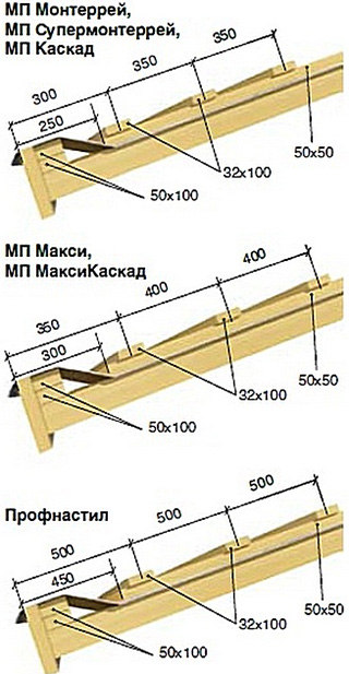Схема установки обрешетки для металлочерепицы различных видов с рекомендуемыми размерами